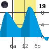 Tide chart for Stella, Columbia River, Washington on 2023/02/19