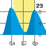 Tide chart for Stella, Columbia River, Washington on 2023/02/23