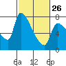 Tide chart for Stella, Columbia River, Washington on 2023/02/26