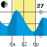 Tide chart for Stella, Columbia River, Washington on 2023/02/27