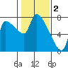 Tide chart for Stella, Columbia River, Washington on 2023/02/2