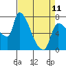 Tide chart for Stella, Columbia River, Washington on 2023/04/11
