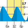 Tide chart for Stella, Columbia River, Washington on 2023/04/17
