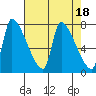 Tide chart for Stella, Columbia River, Washington on 2023/04/18