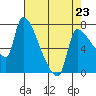 Tide chart for Stella, Columbia River, Washington on 2023/04/23