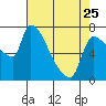 Tide chart for Stella, Columbia River, Washington on 2023/04/25
