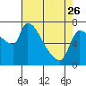 Tide chart for Stella, Columbia River, Washington on 2023/04/26