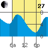 Tide chart for Stella, Columbia River, Washington on 2023/04/27