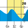 Tide chart for Stella, Columbia River, Washington on 2023/04/28