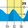 Tide chart for Stella, Columbia River, Washington on 2023/04/29