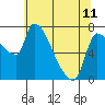 Tide chart for Stella, Columbia River, Washington on 2023/05/11