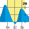 Tide chart for Stella, Columbia River, Washington on 2023/05/20