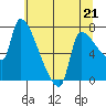 Tide chart for Stella, Columbia River, Washington on 2023/05/21