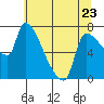 Tide chart for Stella, Columbia River, Washington on 2023/05/23