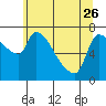 Tide chart for Stella, Columbia River, Washington on 2023/05/26