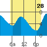 Tide chart for Stella, Columbia River, Washington on 2023/05/28