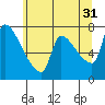Tide chart for Stella, Columbia River, Washington on 2023/05/31