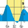 Tide chart for Stella, Columbia River, Washington on 2023/05/9