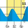 Tide chart for Stella, Columbia River, Washington on 2023/06/11