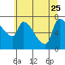 Tide chart for Stella, Columbia River, Washington on 2023/06/25