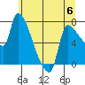 Tide chart for Stella, Columbia River, Washington on 2023/06/6