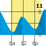Tide chart for Stella, Columbia River, Washington on 2023/07/11