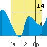Tide chart for Stella, Columbia River, Washington on 2023/07/14