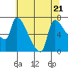 Tide chart for Stella, Columbia River, Washington on 2023/07/21