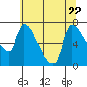 Tide chart for Stella, Columbia River, Washington on 2023/07/22