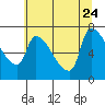 Tide chart for Stella, Columbia River, Washington on 2023/07/24