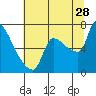 Tide chart for Stella, Columbia River, Washington on 2023/07/28