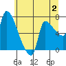 Tide chart for Stella, Columbia River, Washington on 2023/07/2