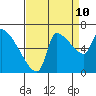 Tide chart for Stella, Columbia River, Washington on 2023/09/10
