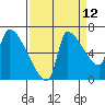 Tide chart for Stella, Columbia River, Washington on 2023/09/12