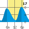 Tide chart for Stella, Columbia River, Washington on 2023/09/17