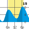 Tide chart for Stella, Columbia River, Washington on 2023/09/19