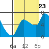 Tide chart for Stella, Columbia River, Washington on 2023/09/23