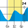 Tide chart for Stella, Columbia River, Washington on 2023/09/24