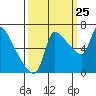 Tide chart for Stella, Columbia River, Washington on 2023/09/25