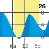 Tide chart for Stella, Columbia River, Washington on 2023/09/26