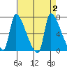 Tide chart for Stella, Columbia River, Washington on 2023/09/2