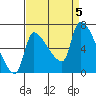 Tide chart for Stella, Columbia River, Washington on 2023/09/5