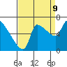 Tide chart for Stella, Columbia River, Washington on 2023/09/9