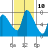 Tide chart for Stella, Columbia River, Washington on 2023/11/10