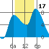 Tide chart for Stella, Columbia River, Washington on 2023/11/17
