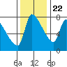Tide chart for Stella, Columbia River, Washington on 2023/11/22