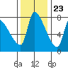 Tide chart for Stella, Columbia River, Washington on 2023/11/23