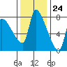 Tide chart for Stella, Columbia River, Washington on 2023/11/24