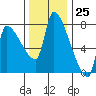 Tide chart for Stella, Columbia River, Washington on 2023/11/25