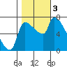 Tide chart for Stella, Columbia River, Washington on 2023/11/3